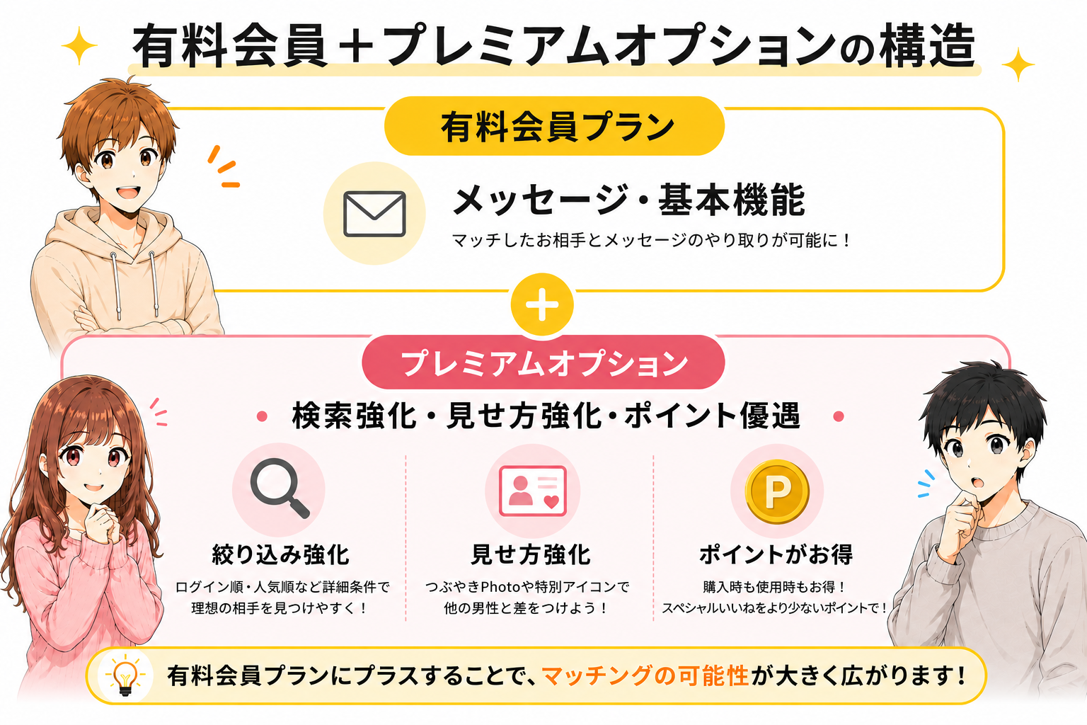 有料会員+プレミアムオプションの構造