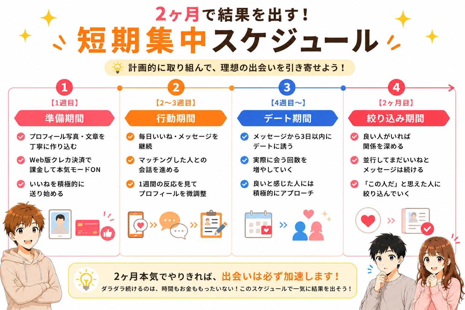2ヶ月で結果を出す短期集中スケジュール